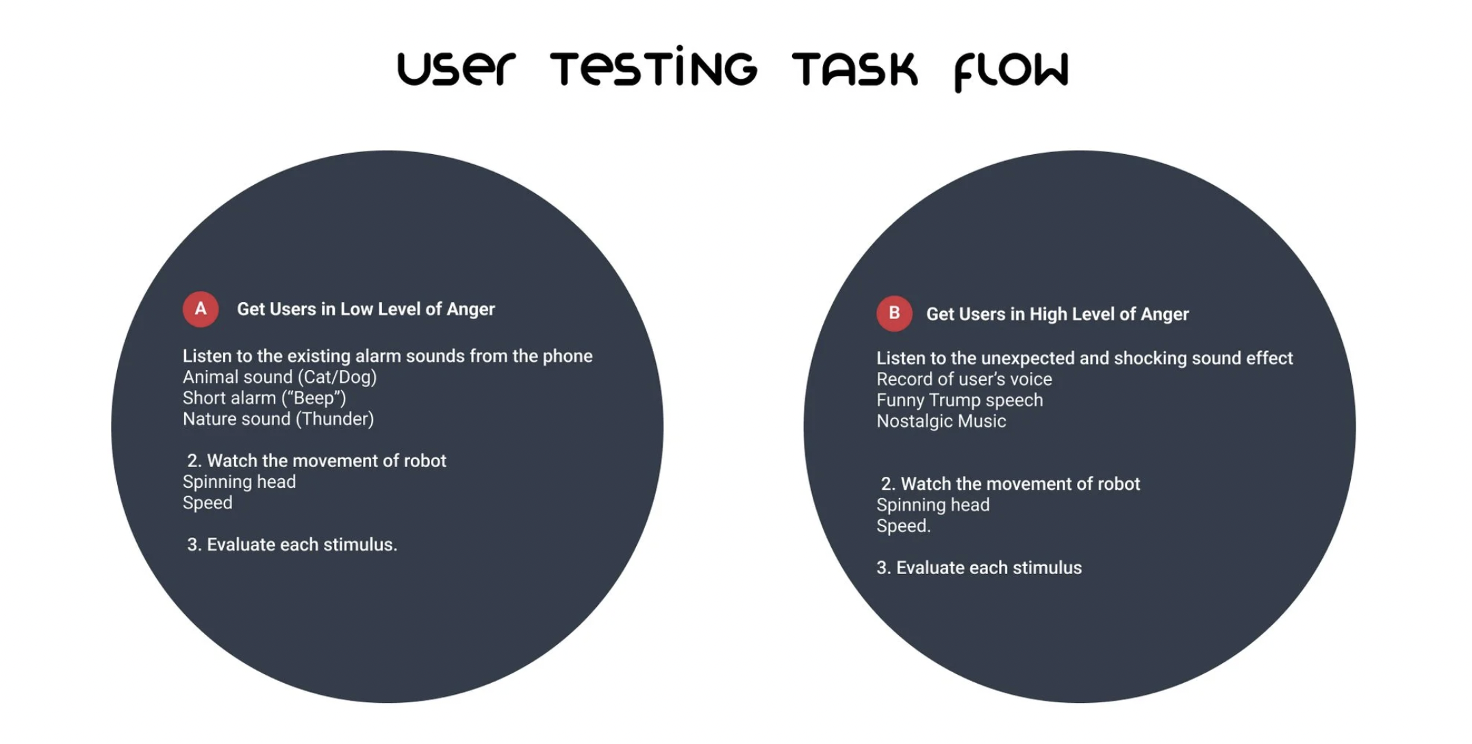 User Testing Task Flow: Task A (Low Anger) — listen to alarm sounds, animal, jingle, nature sounds, watch robot movement and speed, evaluate each stimulus. Task B (High Anger) — unexpected shocking sounds, user's own voice, funny voice filter, nostalgic music, watch movement, evaluate.